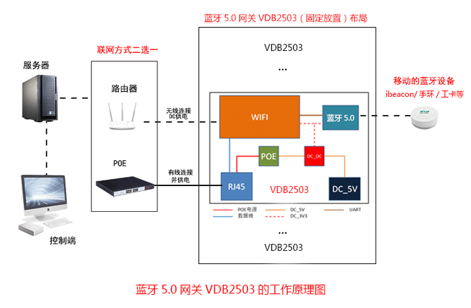 藍牙5.0網(wǎng)關工作原理.png