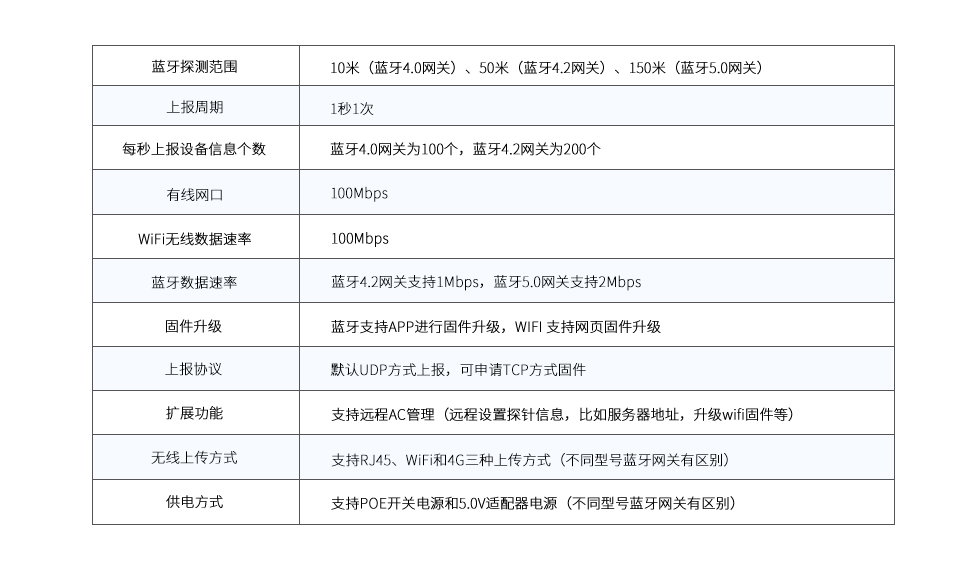 藍(lán)牙探測(cè)定位系統(tǒng)特征.png