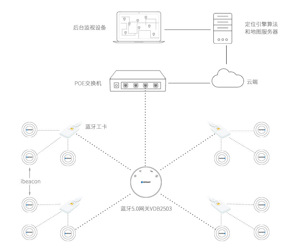 主被動(dòng)一體藍(lán)牙定位系統(tǒng).png