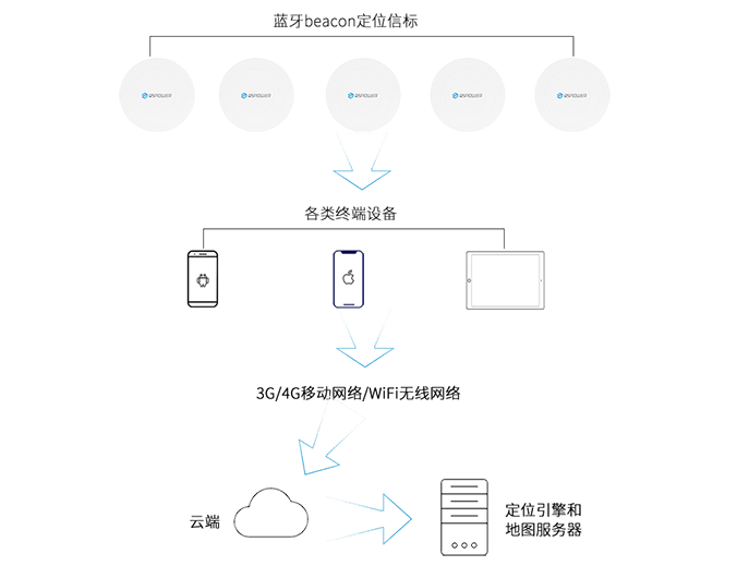 主動(dòng)式藍(lán)牙定位系統(tǒng)方案框架.png