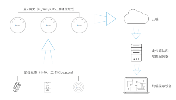 被動(dòng)式藍(lán)牙定位系統(tǒng).png