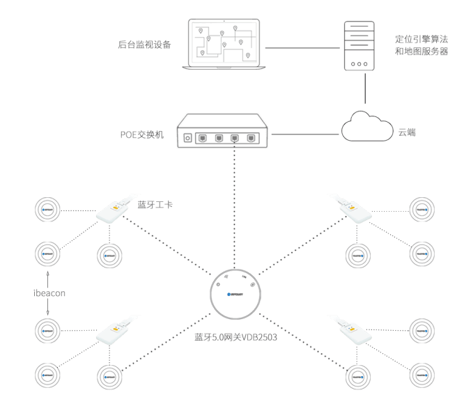 主、被動(dòng)一體藍(lán)牙定位系統(tǒng)架構(gòu).png