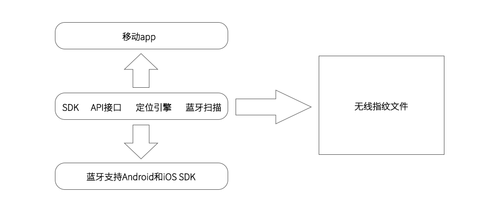 終端側藍牙定位導航系統(tǒng)（手機app）架構.png