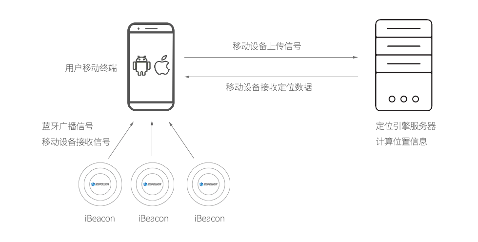 網(wǎng)絡側藍牙定位導航系統(tǒng)（微信H5）.png