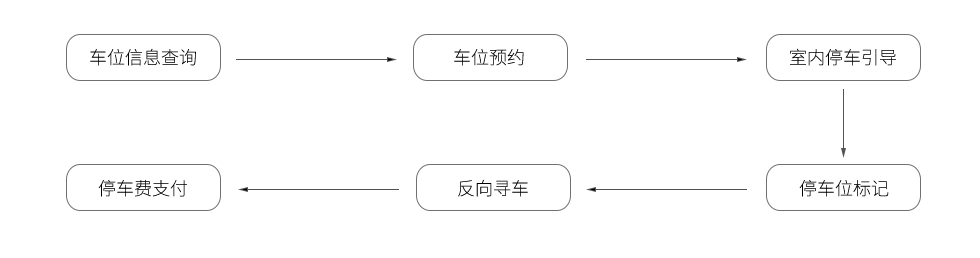 停車場導航系統(tǒng)功能.png