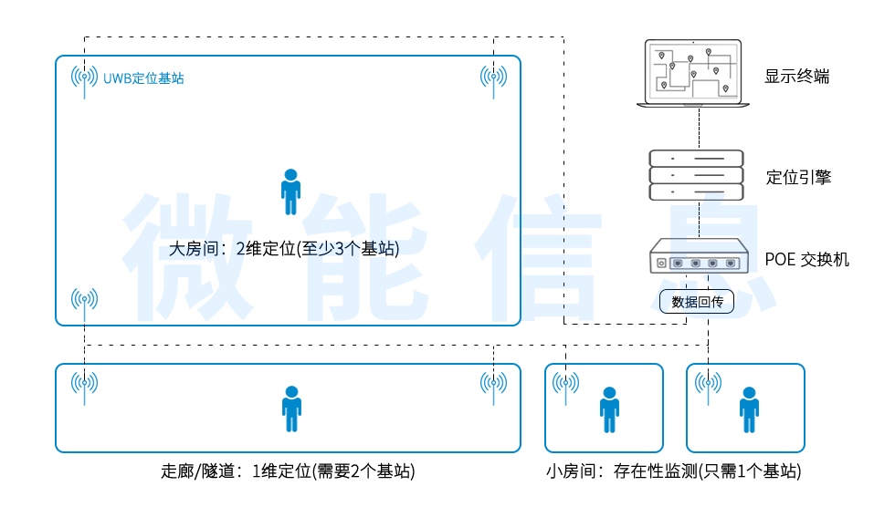 UWB定位系統(tǒng)定位模式-0維1維2維3維.png