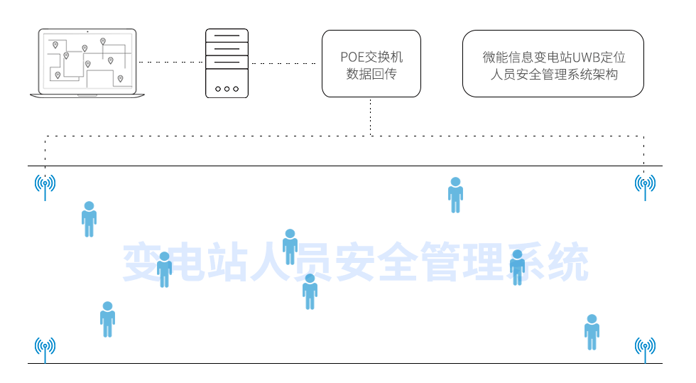 變電站UWB定位人員安全管理系統(tǒng)架構(gòu).png