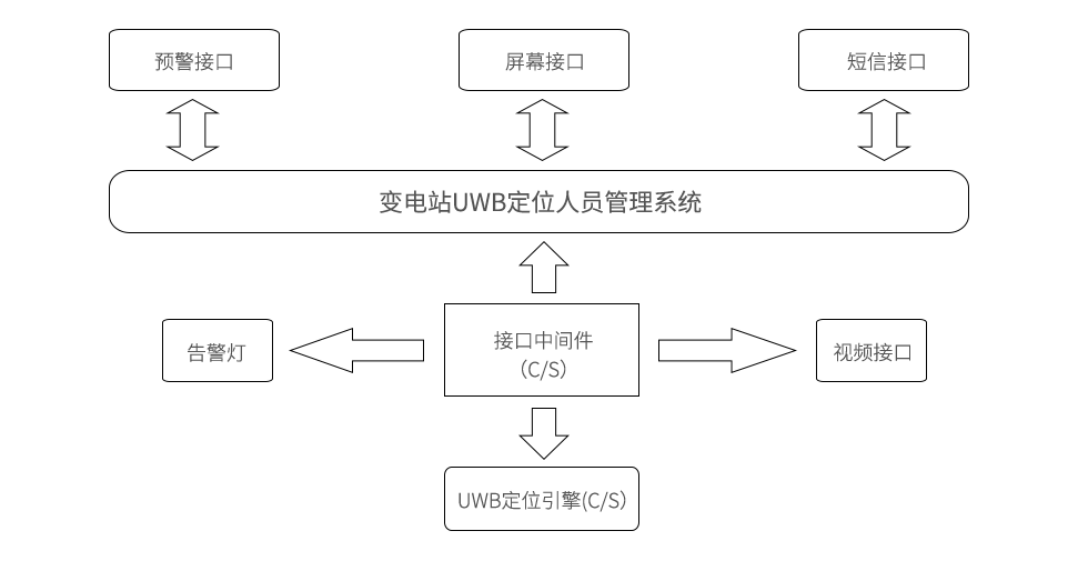 化工廠UWB定位人員安全管理系統(tǒng)接口.png