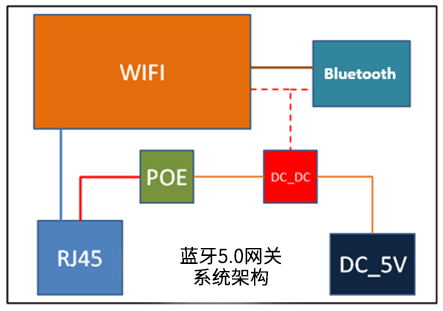 藍牙5.0網(wǎng)關(guān)系統(tǒng)架構(gòu)_看圖王.jpg