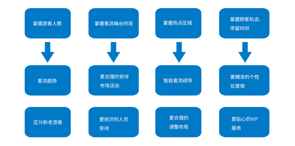 Wi-Fi客流分析的價值.png