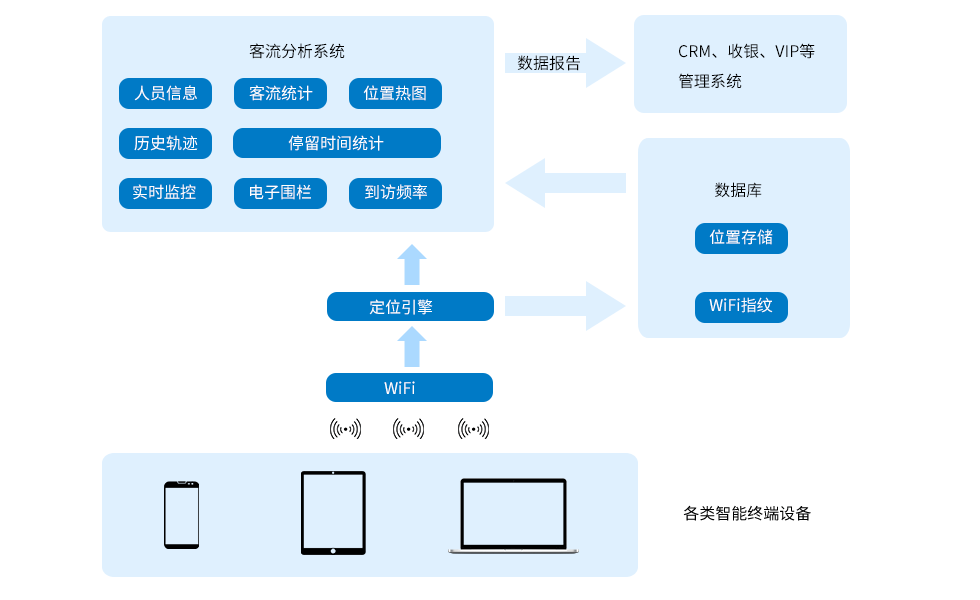 智慧景區(qū)-WiFi客流分析系統(tǒng)軟件架構(gòu).png