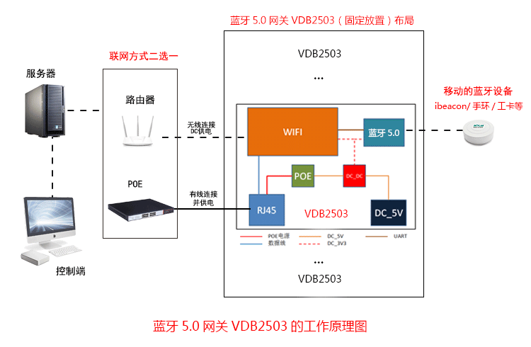 藍(lán)牙網(wǎng)關(guān)掃描抓取藍(lán)牙數(shù)據(jù)傳輸?shù)椒?wù)器的工作流程.png