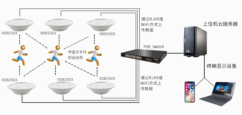 藍牙網關采集運動數據上傳服務器.png