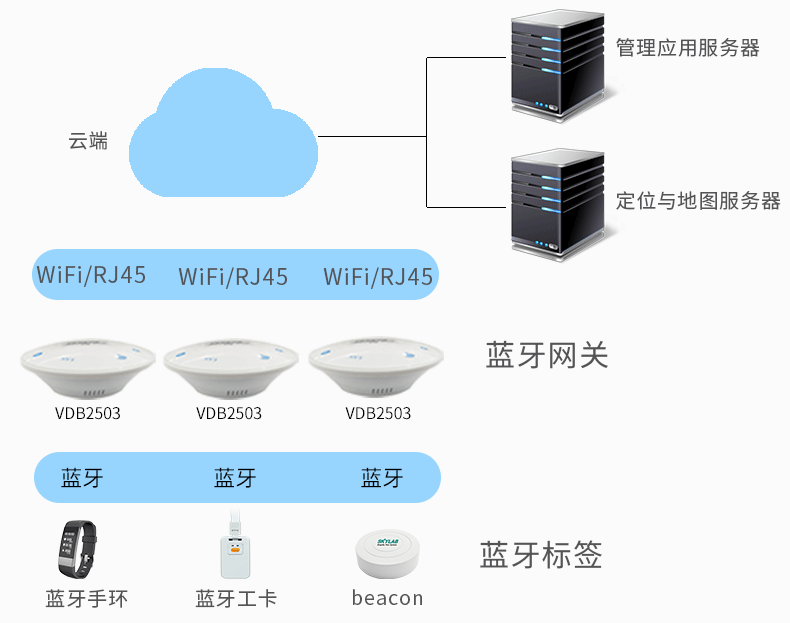 藍牙網關-室內定位.png