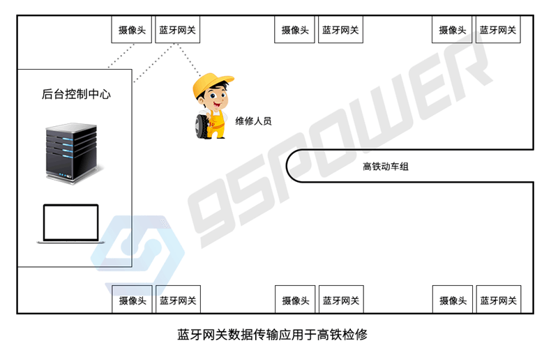 藍牙網關-存在性監(jiān)測-高鐵檢修.png