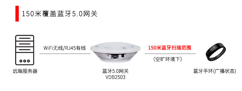 150米覆蓋掃描藍牙網(wǎng)關.jpg