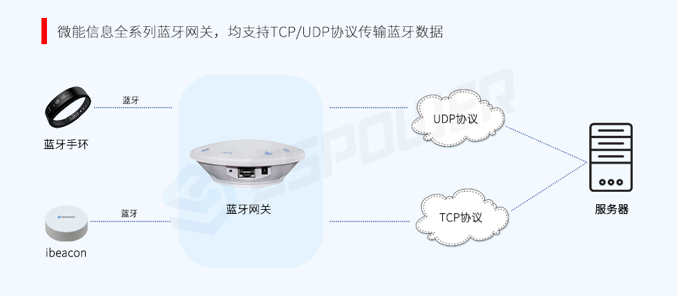 藍牙網(wǎng)關-TCP-UDP協(xié)議.png