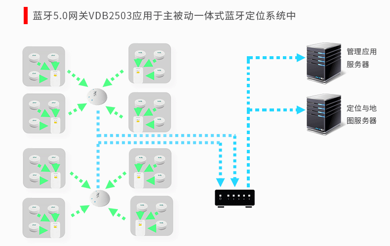 藍(lán)牙5.0網(wǎng)關(guān)應(yīng)用于主被動一體藍(lán)牙定位系統(tǒng)