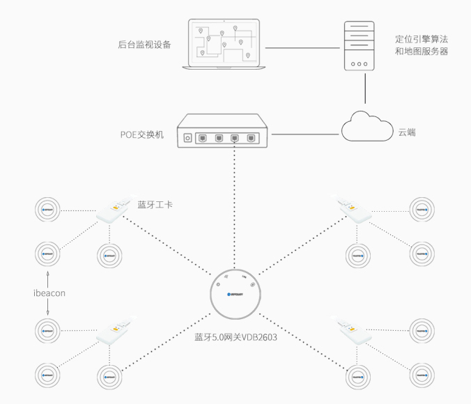 主、被動一體藍(lán)牙定位系統(tǒng)架構(gòu).jpg