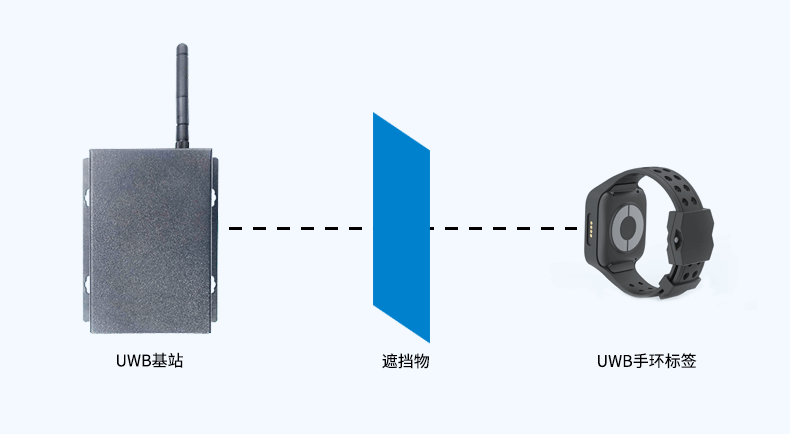 5種常見的遮擋物對UWB定位精度的影響.png