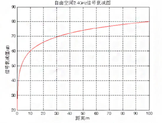 三角定位算法信號衰減模型.jpg