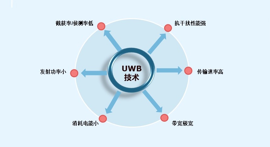 UWB定位優(yōu)勢.jpg