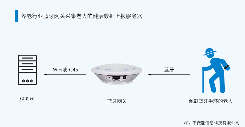 藍牙5.0網關采集藍牙數(shù)據(jù)傳輸服務器.jpg