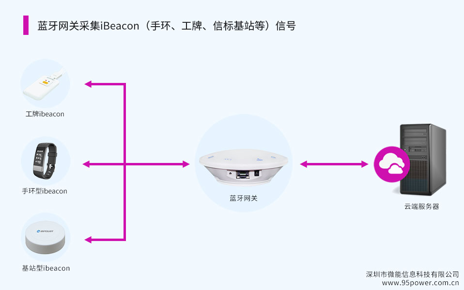 藍(lán)牙網(wǎng)關(guān)采集iBeacon（ibeacon手環(huán)、工牌、信標(biāo)基站等）信號.jpg