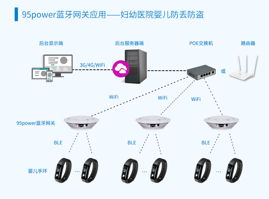 95power藍牙網(wǎng)關(guān)應(yīng)用，婦幼醫(yī)院嬰兒防丟防盜.jpg