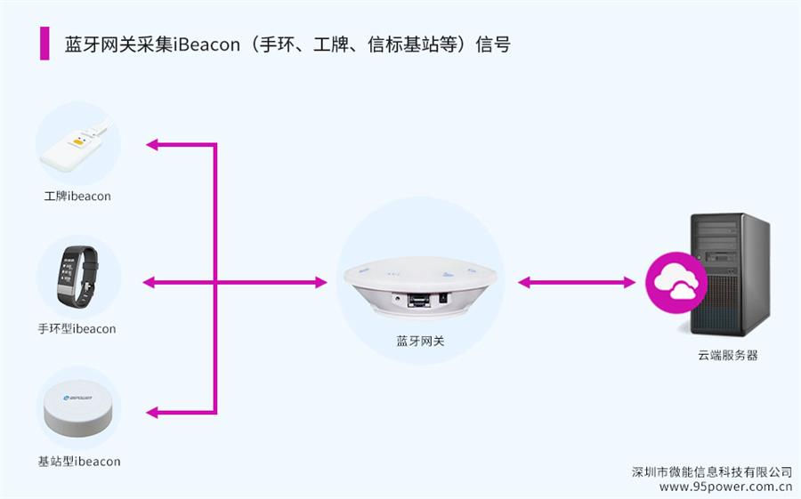 藍牙網關采集iBeacon（ibeacon手環(huán)、工牌、信標基站等）信號2.jpg