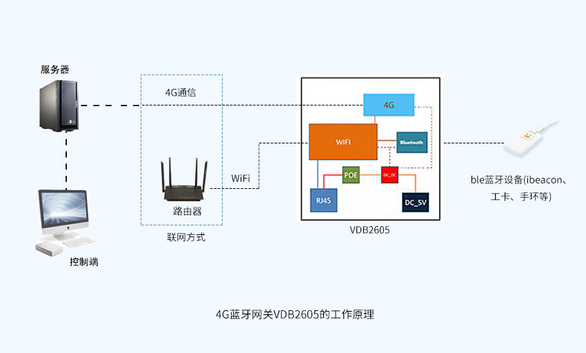 4G藍(lán)牙網(wǎng)關(guān)工作原理.jpg