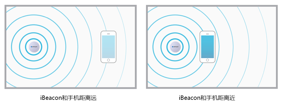 ibeacon信號(hào)遠(yuǎn)近.jpg