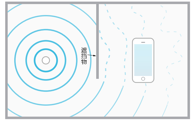 ibeacon和手機(jī)之間有遮擋物.jpg