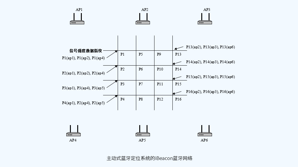 主動(dòng)式藍(lán)牙定位系統(tǒng)的iBeacon藍(lán)牙網(wǎng)絡(luò).jpg