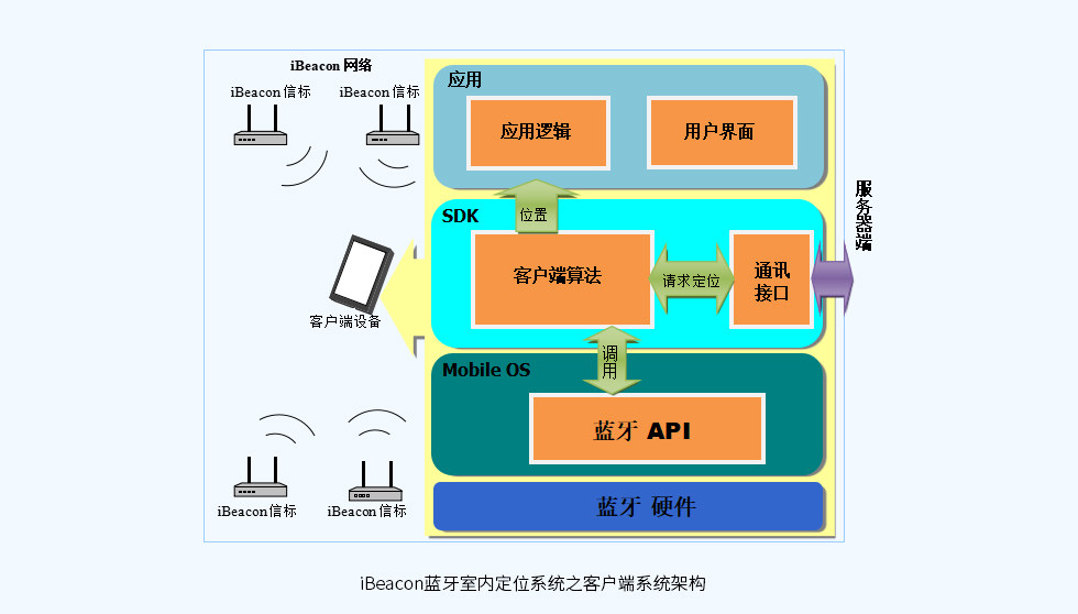 iBeacon藍(lán)牙室內(nèi)定位系統(tǒng)之客戶端系統(tǒng)架構(gòu).jpg