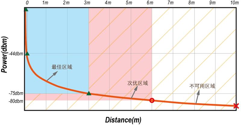 iBeacon藍(lán)牙室內(nèi)定位系統(tǒng)中iBeacon的部署密度.jpg