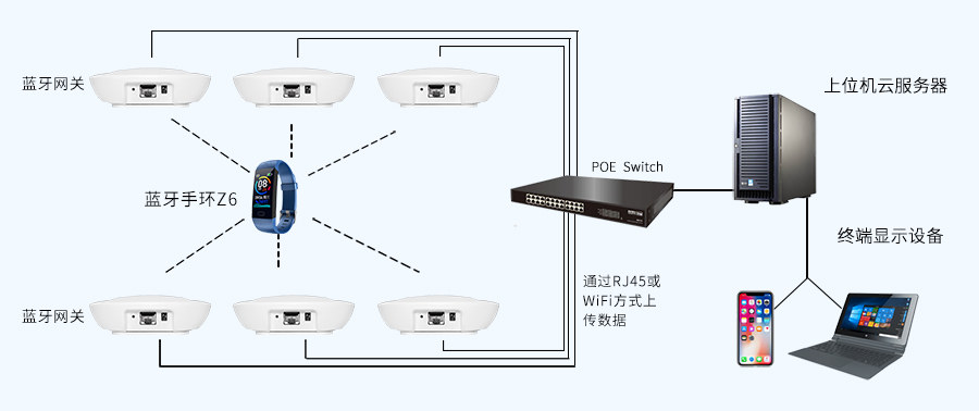 藍(lán)牙定位手環(huán)Z6應(yīng)用于室內(nèi)定位系統(tǒng)中.jpg