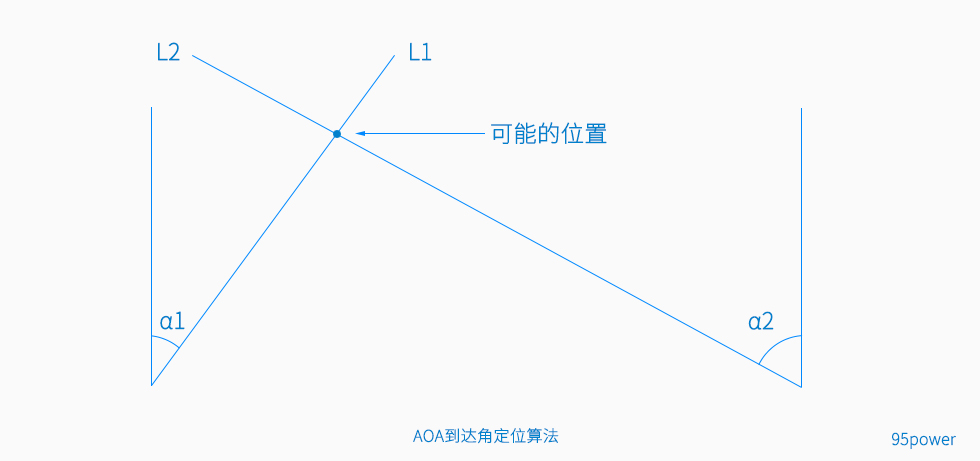 AOA算法藍(lán)牙定位-新型室內(nèi)定位技術(shù)_95power.jpg