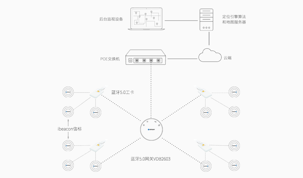 藍(lán)牙5.0室內(nèi)定位系統(tǒng)架構(gòu)-95power.jpg