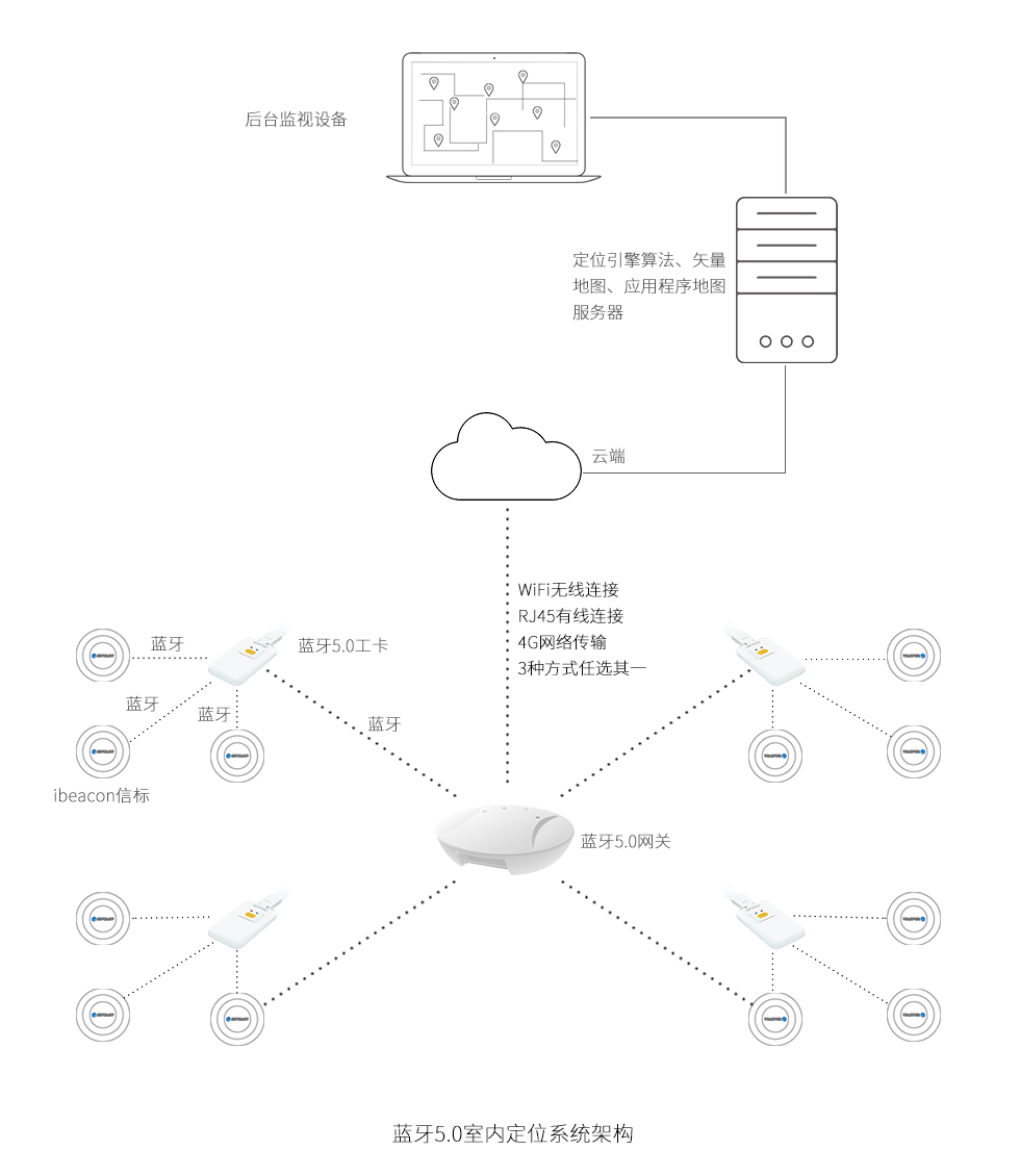 藍牙5.0室內(nèi)定位系統(tǒng)架構.jpg