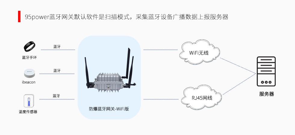 藍牙網(wǎng)關(guān)-采集數(shù)據(jù).jpg