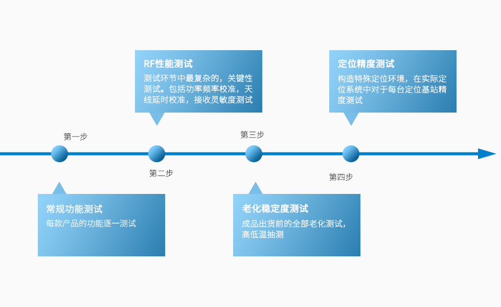 我們的優(yōu)勢-UWB定位基站標簽測試流程.jpg