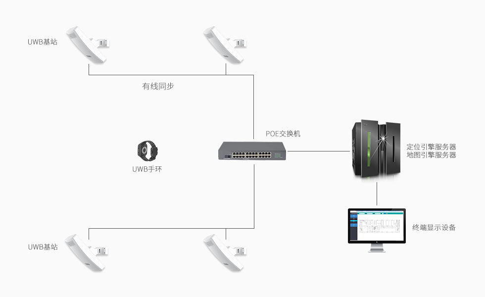 UWB基站之有線同步方式.jpg
