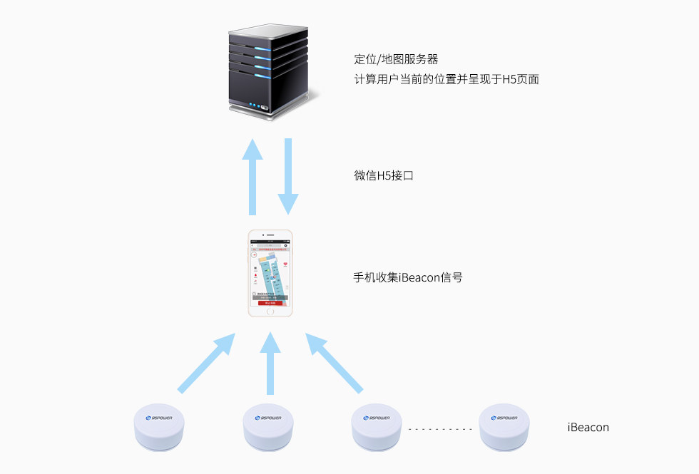 微信H5室內(nèi)定位導(dǎo)航系統(tǒng)方案.jpg