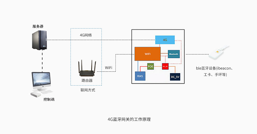 4G藍(lán)牙網(wǎng)關(guān).jpg