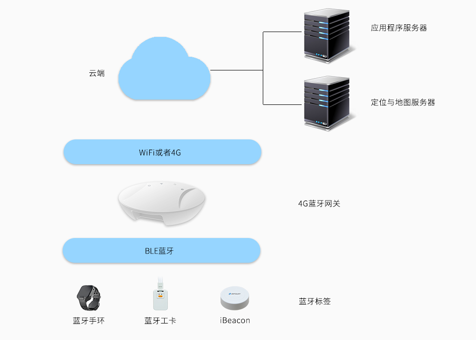 4G藍(lán)牙網(wǎng)關(guān)-室內(nèi)定位.jpg