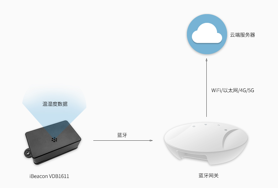 iBeacon采集溫濕度數(shù)據(jù)上報服務(wù)器.jpg