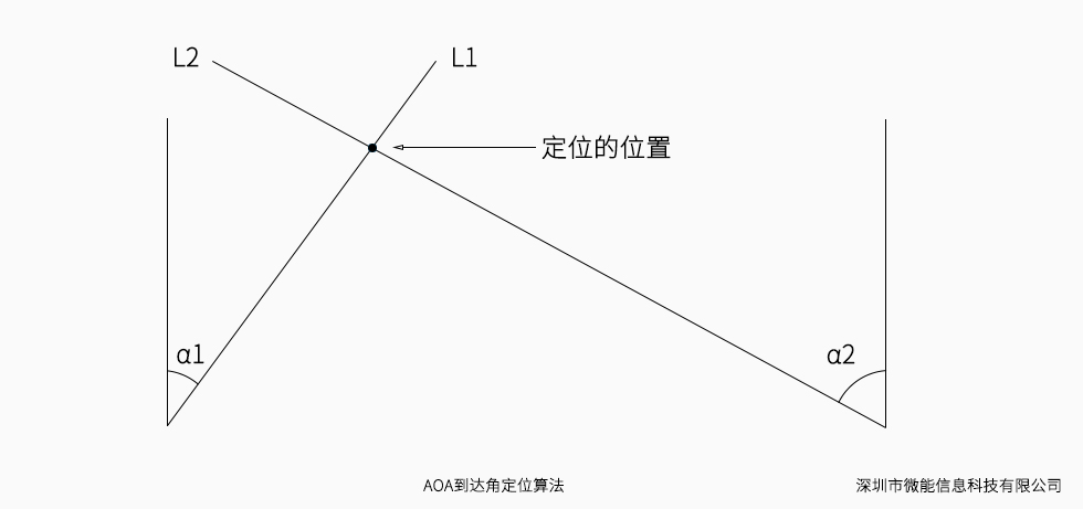 AOA藍(lán)牙定位算法.jpg