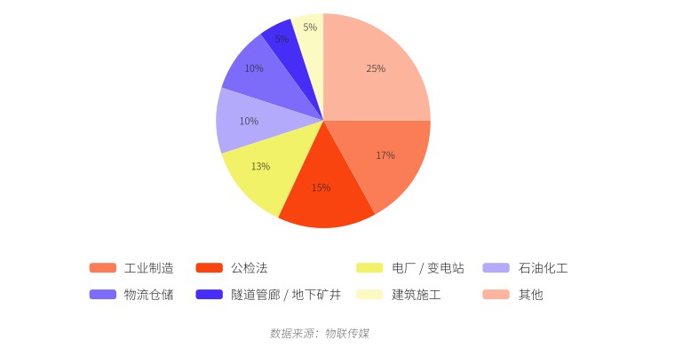 2019年中國UWB定位技術(shù)企業(yè)級應(yīng)用市場細(xì)分領(lǐng)域分布.jpg