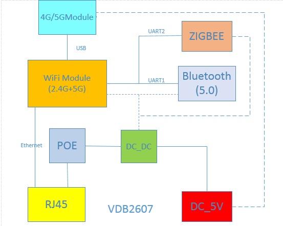 藍牙網(wǎng)關(guān)VDB2607支持連接ZigBee.jpg